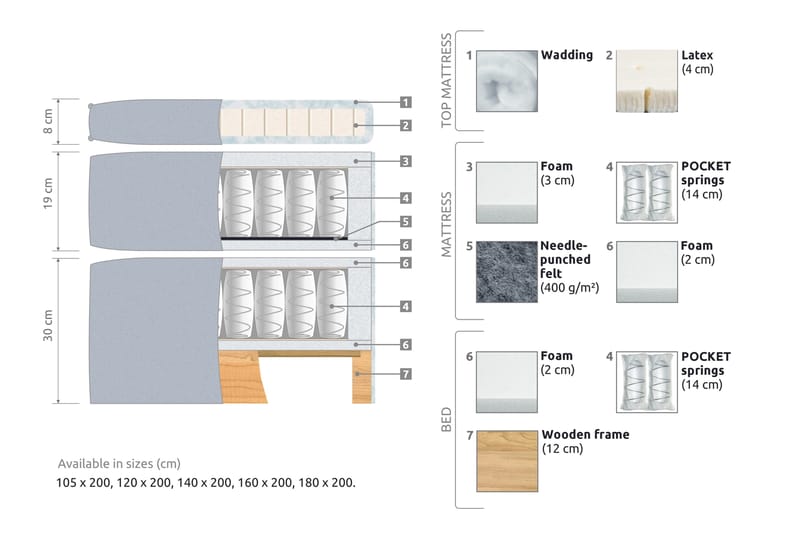 Joluma Sängpaket Fast 140x200 cm - (+Fler val) 140x200 cm Mörkgrå - Möbler - Säng - Komplett sängpaket