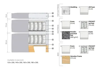 Joluma Sängpaket Fast 160x200 cm - Beige / Ljus - Möbler - Säng - Kontinentalsäng