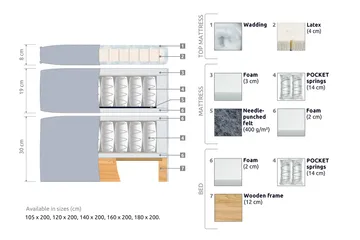 Joluma Sängpaket Medium 105x200 cm - (+Fler val) 105x200 cm Beige - Möbler - Säng - Komplett sängpaket